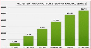 projected NYS growth